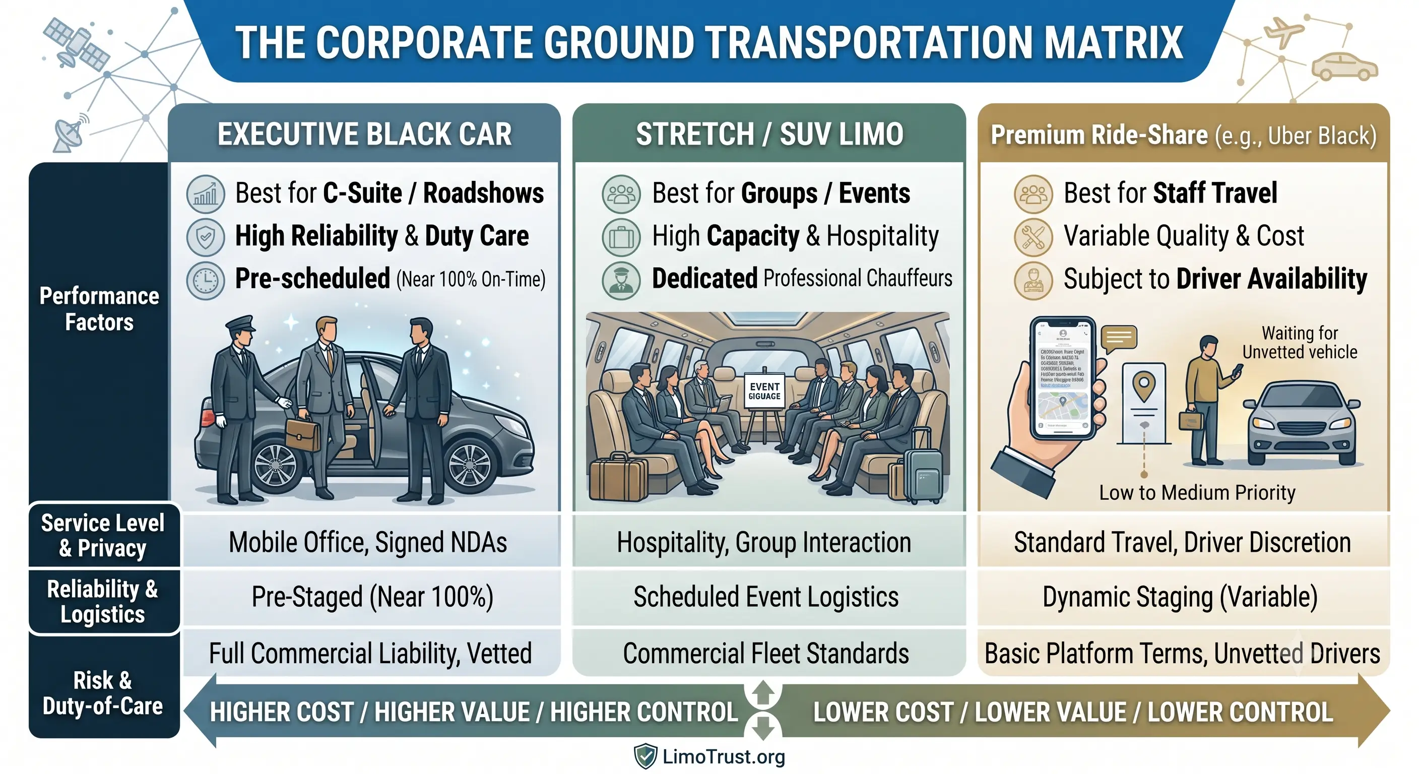 Limo vs. Executive Black Car vs. Ride-Share: What's the Best Choice for Corporate Travel?